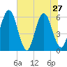 Tide chart for Harrietts Bluff, Crooked River, Georgia on 2024/06/27