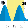 Tide chart for Harrietts Bluff, Crooked River, Georgia on 2024/06/28