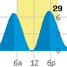 Tide chart for Harrietts Bluff, Crooked River, Georgia on 2024/06/29