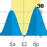 Tide chart for Harrietts Bluff, Crooked River, Georgia on 2024/06/30