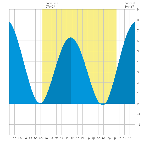Tide chart for Harrietts Bluff, Crooked River on 2024/06/07