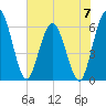 Tide chart for Harrietts Bluff, Crooked River, Georgia on 2024/06/7