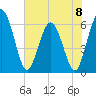 Tide chart for Harrietts Bluff, Crooked River, Georgia on 2024/06/8