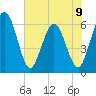Tide chart for Harrietts Bluff, Crooked River, Georgia on 2024/06/9