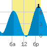 Tide chart for Harrietts Bluff, Crooked River, Georgia on 2024/07/1