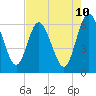 Tide chart for Harrietts Bluff, Crooked River, Georgia on 2025/05/10