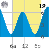 Tide chart for Harrietts Bluff, Crooked River, Georgia on 2025/05/12