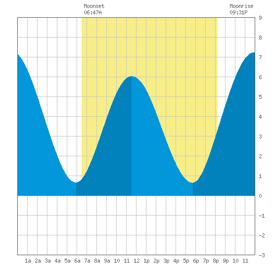 Tide chart for Harrietts Bluff, Crooked River on 2025/05/13