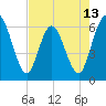 Tide chart for Harrietts Bluff, Crooked River, Georgia on 2025/05/13