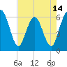 Tide chart for Harrietts Bluff, Crooked River, Georgia on 2025/05/14