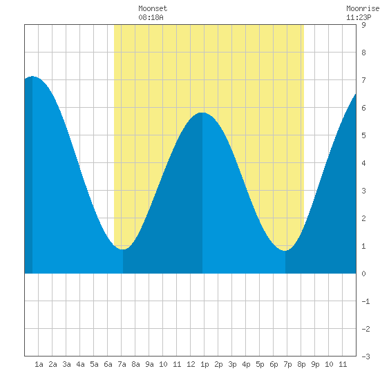 Tide chart for Harrietts Bluff, Crooked River on 2025/05/15