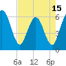 Tide chart for Harrietts Bluff, Crooked River, Georgia on 2025/05/15