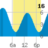 Tide chart for Harrietts Bluff, Crooked River, Georgia on 2025/05/16