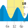 Tide chart for Harrietts Bluff, Crooked River, Georgia on 2025/05/18