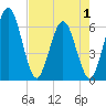 Tide chart for Harrietts Bluff, Crooked River, Georgia on 2025/05/1