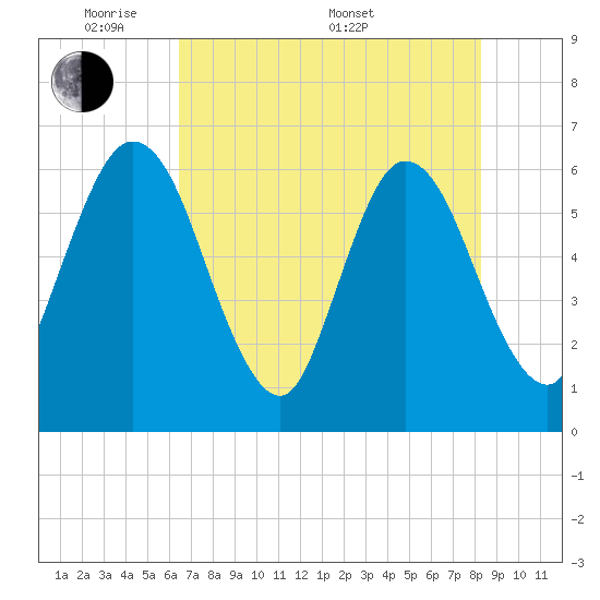 Tide chart for Harrietts Bluff, Crooked River on 2025/05/20