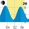 Tide chart for Harrietts Bluff, Crooked River, Georgia on 2025/05/20