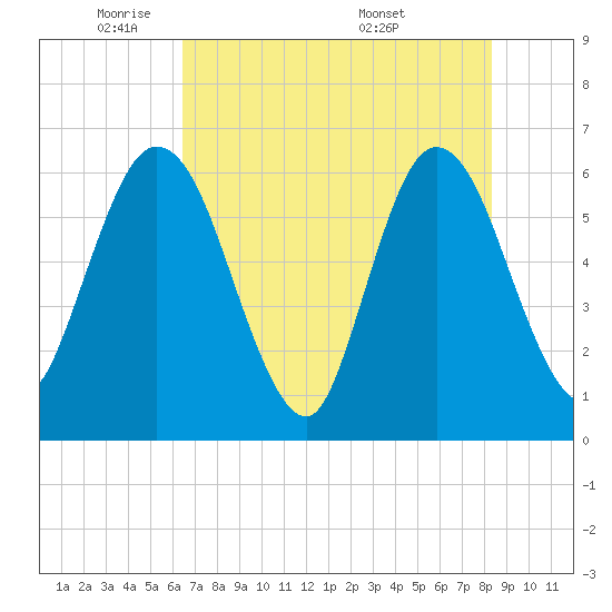 Tide chart for Harrietts Bluff, Crooked River on 2025/05/21