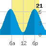 Tide chart for Harrietts Bluff, Crooked River, Georgia on 2025/05/21