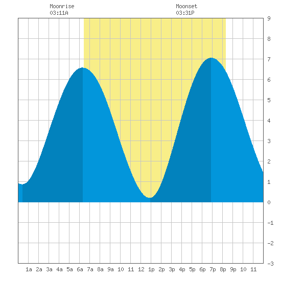 Tide chart for Harrietts Bluff, Crooked River on 2025/05/22