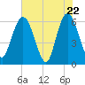 Tide chart for Harrietts Bluff, Crooked River, Georgia on 2025/05/22