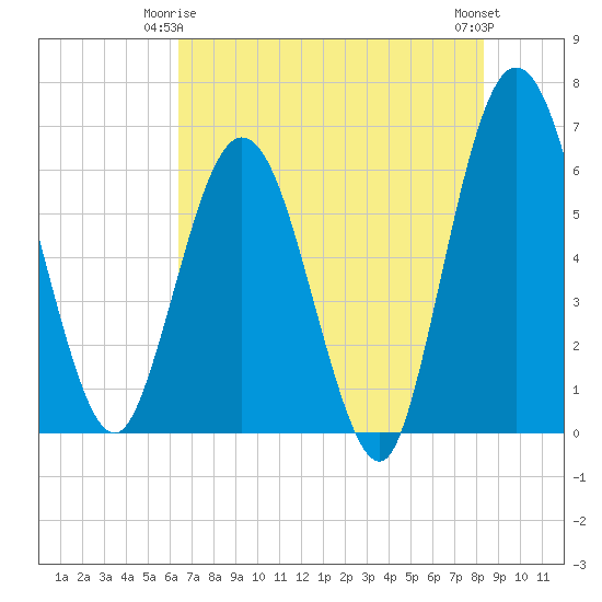 Tide chart for Harrietts Bluff, Crooked River on 2025/05/25