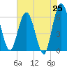Tide chart for Harrietts Bluff, Crooked River, Georgia on 2025/05/25