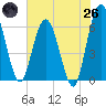 Tide chart for Harrietts Bluff, Crooked River, Georgia on 2025/05/26