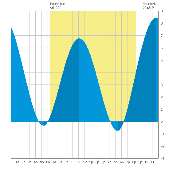 Tide chart for Harrietts Bluff, Crooked River on 2025/05/27