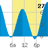 Tide chart for Harrietts Bluff, Crooked River, Georgia on 2025/05/27