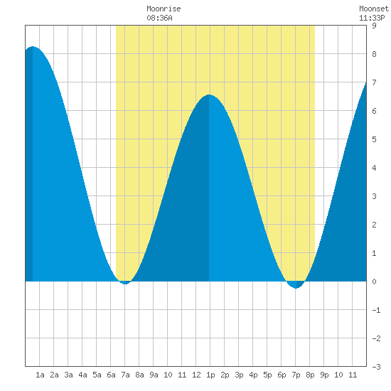 Tide chart for Harrietts Bluff, Crooked River on 2025/05/29