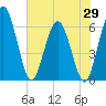 Tide chart for Harrietts Bluff, Crooked River, Georgia on 2025/05/29