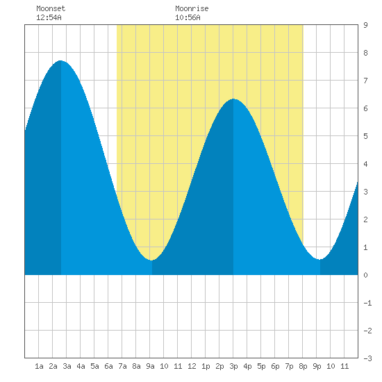 Tide chart for Harrietts Bluff, Crooked River on 2025/05/02