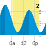 Tide chart for Harrietts Bluff, Crooked River, Georgia on 2025/05/2