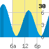 Tide chart for Harrietts Bluff, Crooked River, Georgia on 2025/05/30