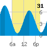 Tide chart for Harrietts Bluff, Crooked River, Georgia on 2025/05/31