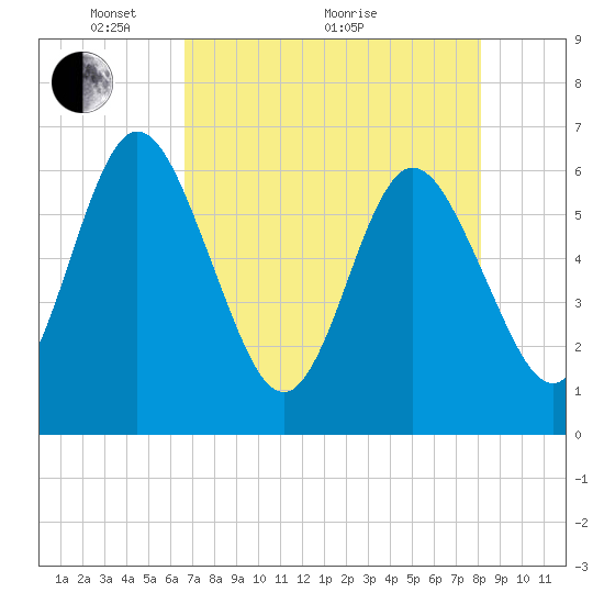 Tide chart for Harrietts Bluff, Crooked River on 2025/05/04