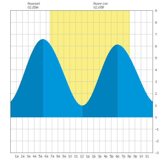 Tide chart for Harrietts Bluff, Crooked River on 2025/05/05