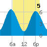 Tide chart for Harrietts Bluff, Crooked River, Georgia on 2025/05/5