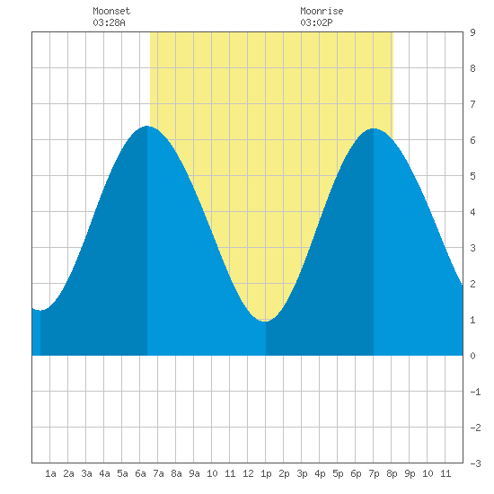 Tide chart for Harrietts Bluff, Crooked River on 2025/05/06