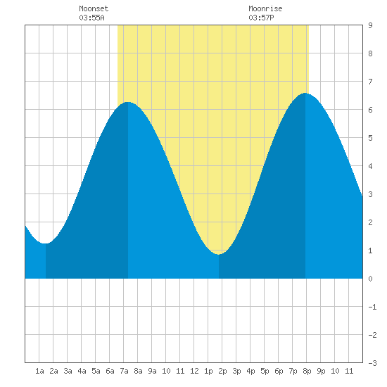 Tide chart for Harrietts Bluff, Crooked River on 2025/05/07