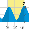 Tide chart for Harrietts Bluff, Crooked River, Georgia on 2025/05/7