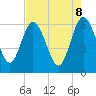Tide chart for Harrietts Bluff, Crooked River, Georgia on 2025/05/8