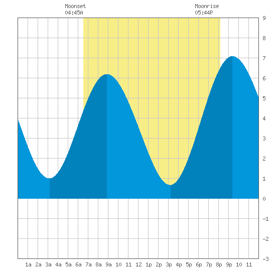 Tide chart for Harrietts Bluff, Crooked River on 2025/05/09
