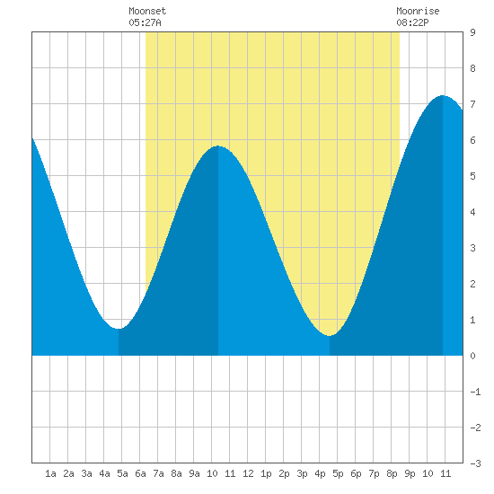 Tide chart for Harrietts Bluff, Crooked River on 2025/06/10