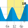 Tide chart for Harrietts Bluff, Crooked River, Georgia on 2025/06/10