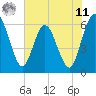 Tide chart for Harrietts Bluff, Crooked River, Georgia on 2025/06/11