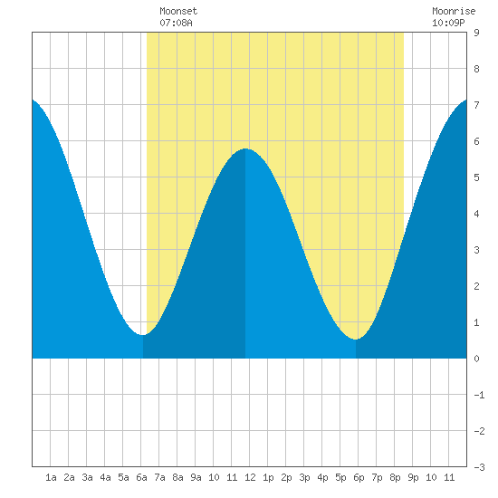 Tide chart for Harrietts Bluff, Crooked River on 2025/06/12