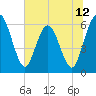 Tide chart for Harrietts Bluff, Crooked River, Georgia on 2025/06/12
