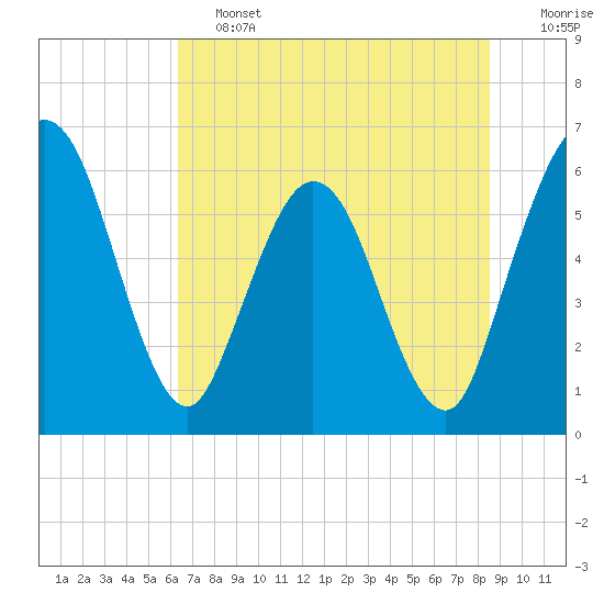 Tide chart for Harrietts Bluff, Crooked River on 2025/06/13